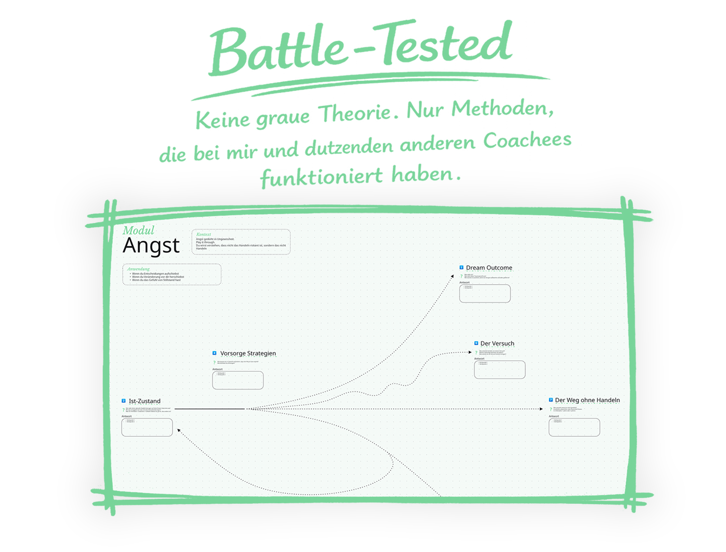 Coaching Mindmap — Ansicht 4